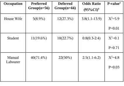 TABLE 5FACTORS INFLUENCING PREFERENCES OF 