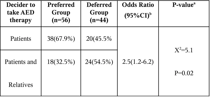 TABLE 6FACTORS INFLUENCING PREFERENCES OF