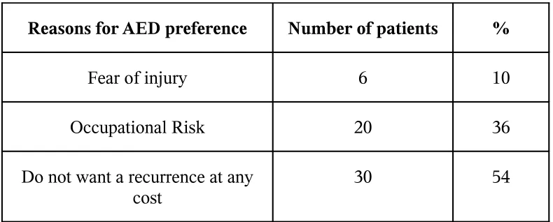 TABLE 7AED THERAPY PREFERENCES AND