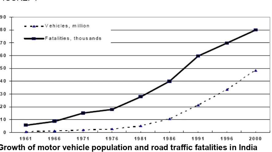 FIGURE:  7  Growth of motor vehicle population and road traffic fatalities in India  