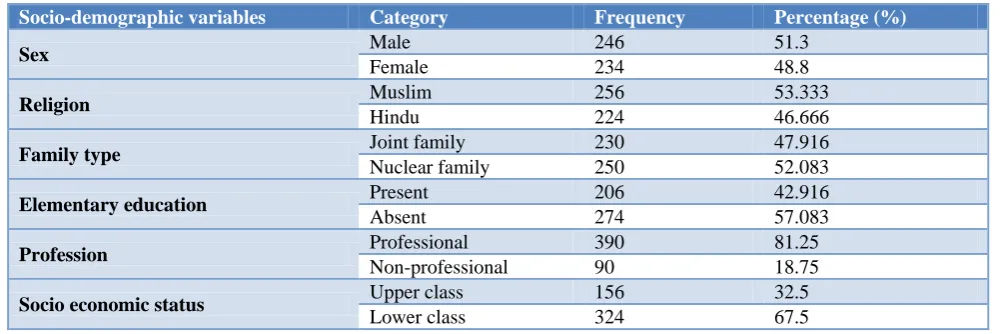 Table 1: Socio-demographic profile of the study population (n=480). 