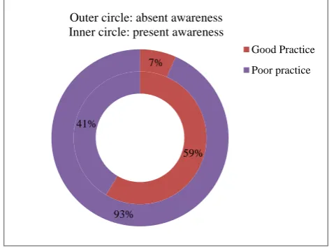 Table 2: Relationship of aural hygiene awareness and socio-demographic profile of the participants