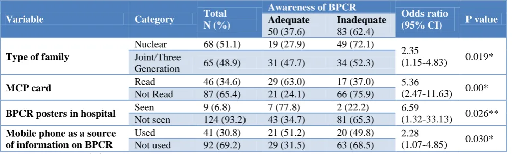 Table 1: Socio-demographic profile of the study participants (n=133).  