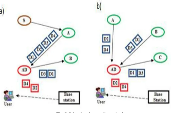 Fig 3. Two examples of sinkhole attack in wireless sensor networks.  (a) Using an artificial high quality route; (b) Using a wormhole