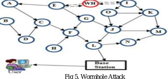 Fig 5. Wormhole Attack   