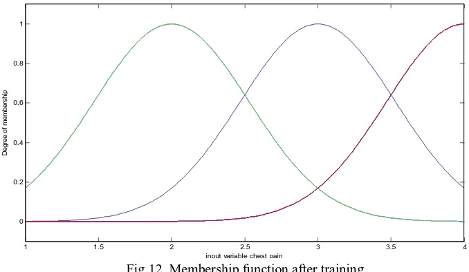 Fig 12. Membership function after training input variable chest pain