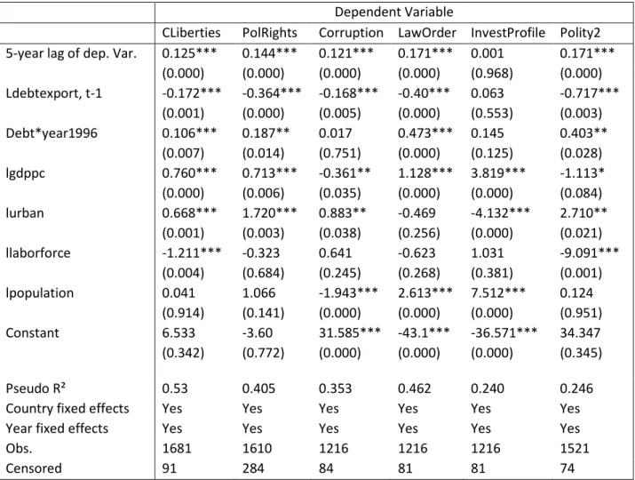 Table 4: Testing for HIPC initiative effect on democratic transitions 