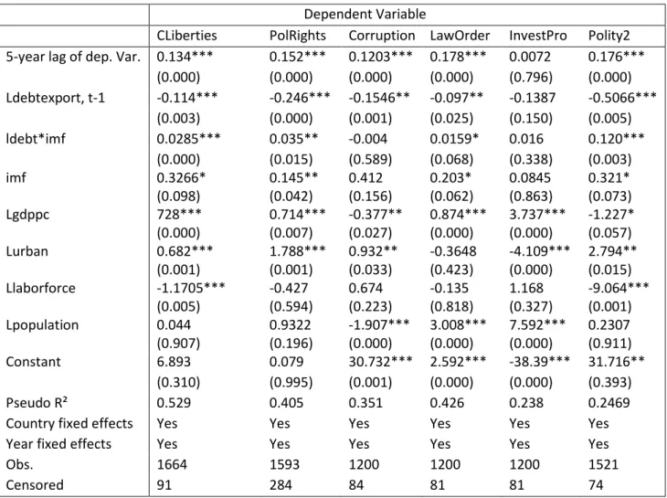Table 5: Testing for IMF programs effect on democratic transitions  Dependent Variable 