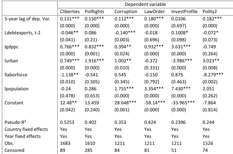 Table A3:  robustness: testing for lag of debt-to-exports ratio 