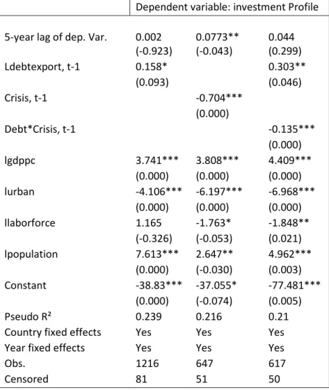 Table A5: investment profile, external debt level and debt default  Dependent variable: investment Profile  5-year lag of dep