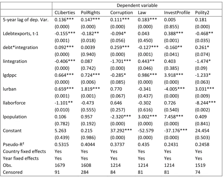 Table A6: Testing for financial integration effect on democratic transitions  Dependent variable 