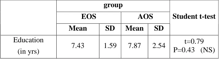 TABLE 3 :COMPARISON BASED ON EDUCATIONAL STATUS 