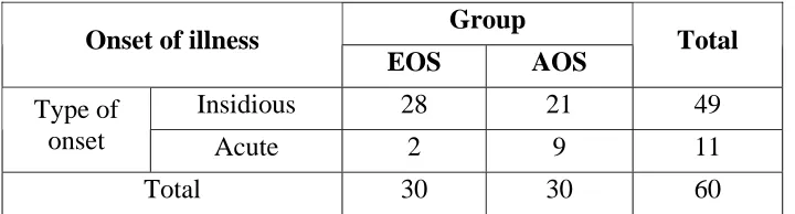 TABLE 4 : COMPARISON BASED ON DURATION OF UNTREATED 
