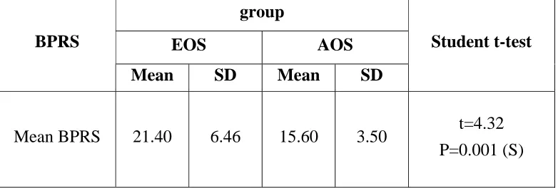 TABLE 7: COMPARISON BASED ON BPRS SCORE 