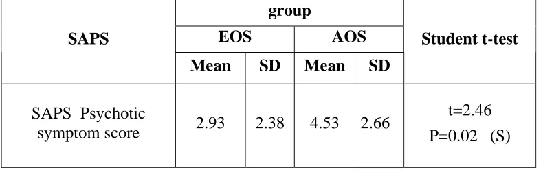 TABLE 8 : COMPARISON BASED ON SAPS SCORES 