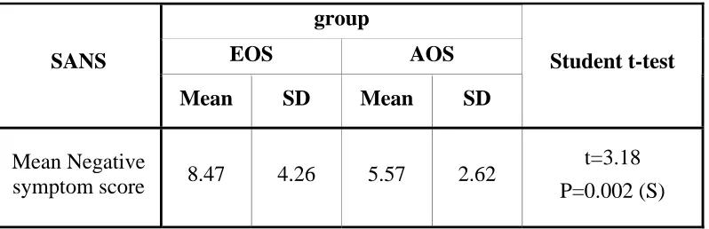 TABLE 11 : COMPARISON BASED ON SANS SCORE 