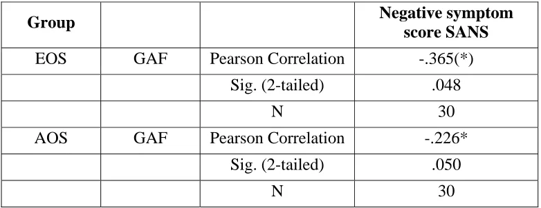 TABLE 15 : ASSOCIATION BETWEEN GAF SCORE AND 