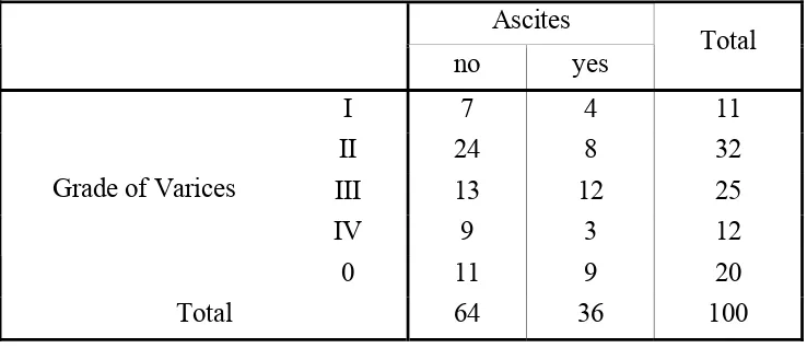 TABLE 10 : RELATIONSHIP BETWEEN ASCITES AND PRESENCE 