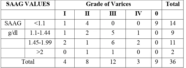 TABLE 15 : ASSOCIATION BETWEEN SAAG AND GRADE OF 