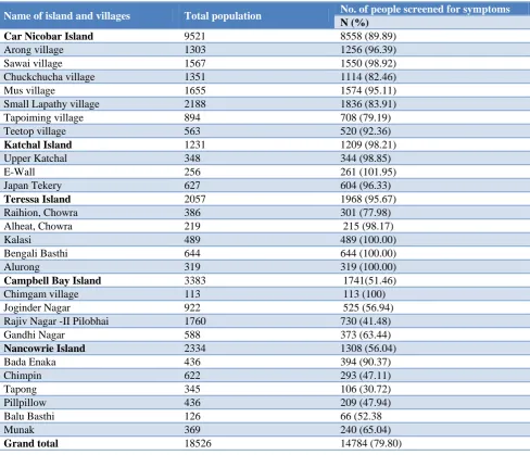 Table 1: Total population and the number of people screened for TB. 