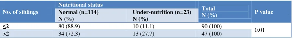 Table 6: Association of nutritional status with no of siblings (n=137). 