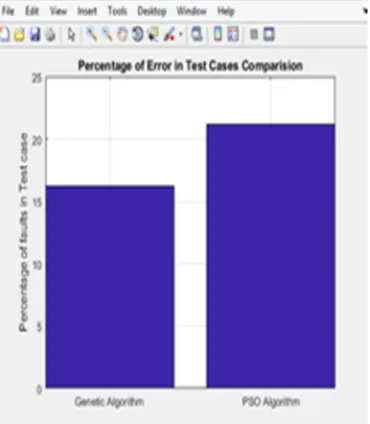 Fig 2: Display value of faults using white box testing with PSO 