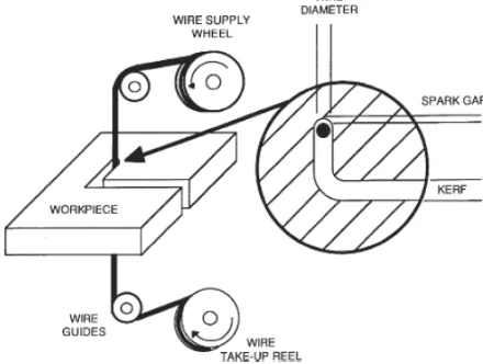 Figure 1. Wire electrical discharge machining (WEDM) is a specialized thermal machining process capable of accurately machining parts with varying hardness or complex shapes [3]