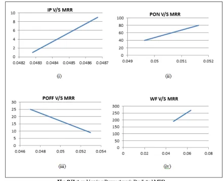 Fig. 9 Plot on Varying Parameter v/s Predicted MRR 