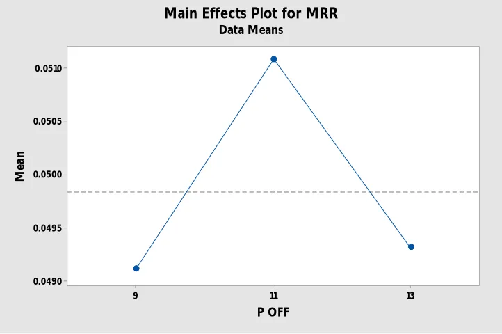 Fig. 4 Pulse ON v/s Material Removal Rate 