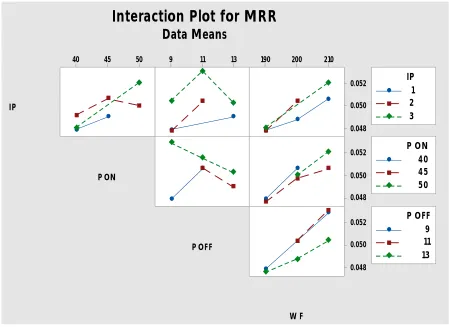Fig. 6 Wire Feed v/s Material Removal Rate 