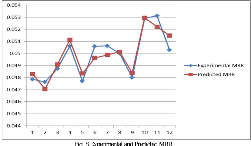 TABLE XIII  Resultant table with predicted MRR and its error 