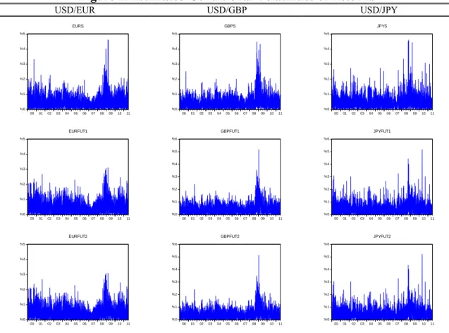 Figure 2. Estimated Conditional Volatilities of Returns  