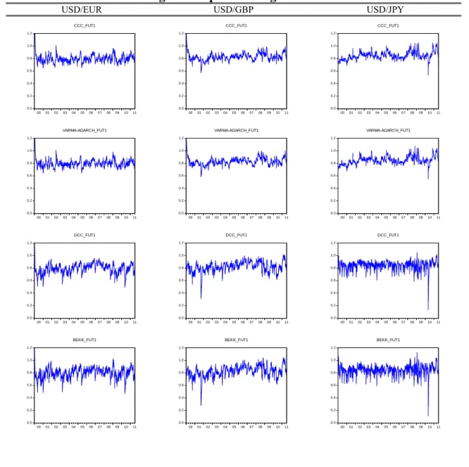 Figure 4. Optimal Hedge Ratios 