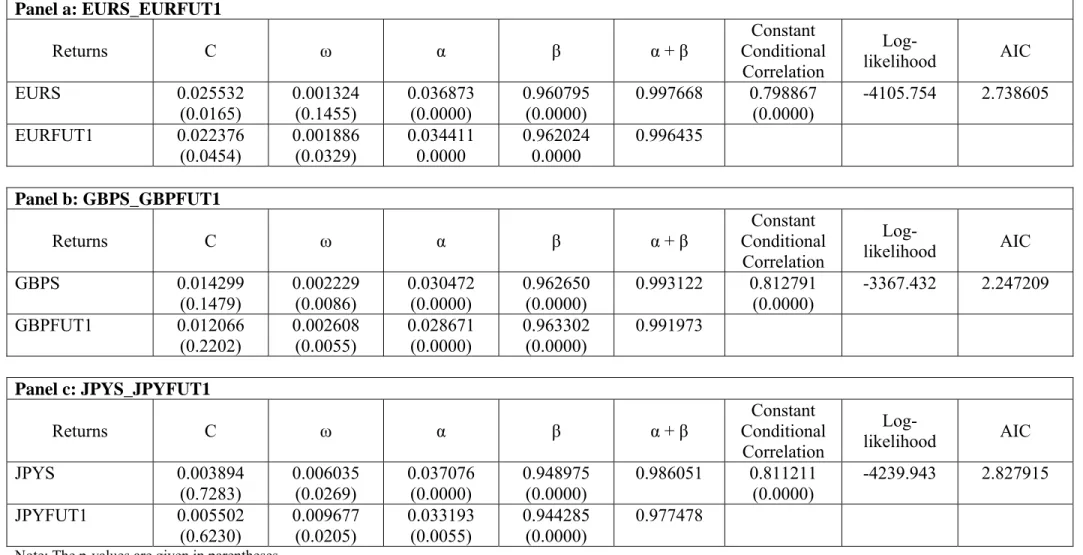 Table 4. CCC Estimates  Panel a: EURS_EURFUT1  Returns C  ω  α  β  α + β  Constant  Conditional  Correlation   Log-likelihood  AIC  EURS 0.025532  (0.0165)  0.001324 (0.1455)  0.036873 (0.0000)  0.960795 (0.0000)  0.997668 0.798867 (0.0000)  -4105.754 2.73