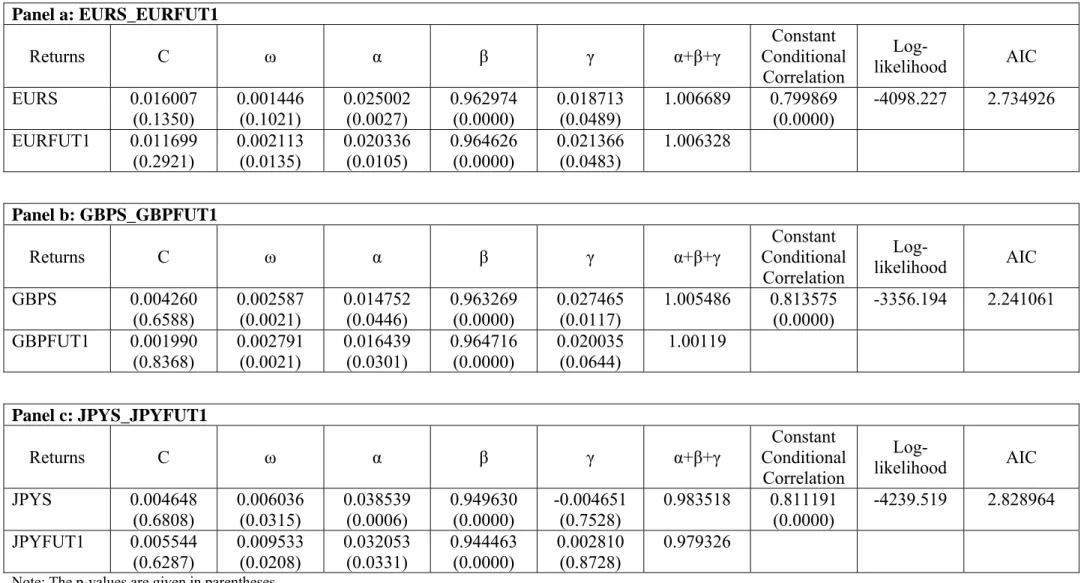 Table 5. VARMA-AGARCH Estimates  Panel a: EURS_EURFUT1  Returns C  ω  α  β  γ  α+β+γ  Constant  Conditional  Correlation   Log-likelihood  AIC  EURS 0.016007  (0.1350)  0.001446 (0.1021)  0.025002 (0.0027)  0.962974 (0.0000)  0.018713 (0.0489)  1.006689 0.