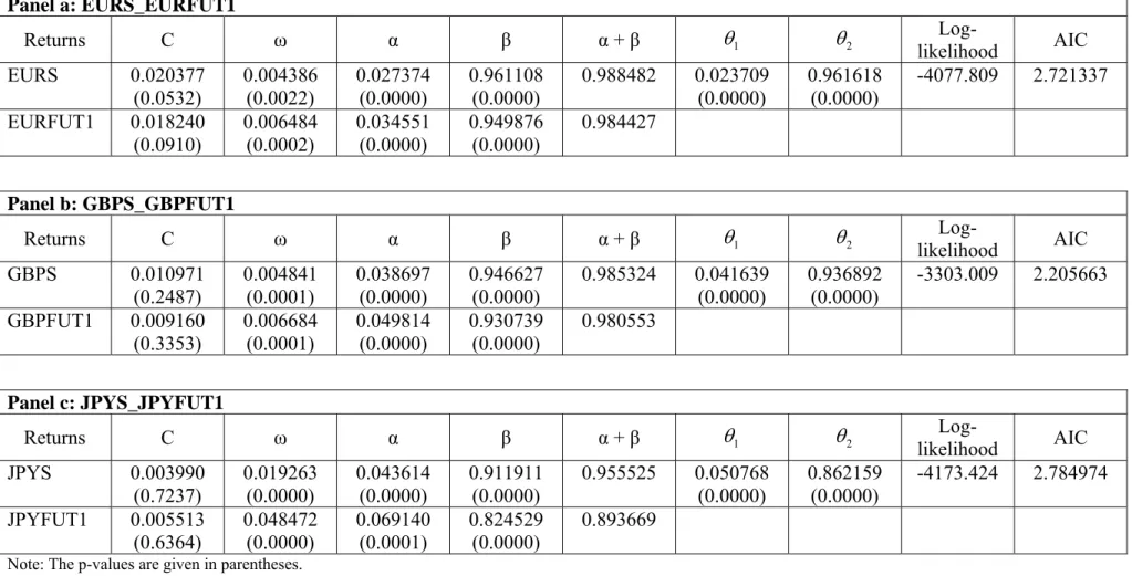 Table 6. DCC Estimates  Panel a: EURS_EURFUT1  Returns C  ω  α  β  α + β   1  2  Log-likelihood  AIC  EURS 0.020377  (0.0532)  0.004386 (0.0022)  0.027374 (0.0000)  0.961108 (0.0000)  0.988482 0.023709 (0.0000)  0.961618 (0.0000)  -4077.809 2.721337  EUR
