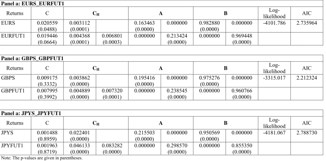 Table 7. BEKK Estimates  Panel a: EURS_EURFUT1  Returns C  C H  A B  Log-likelihood  AIC  EURS 0.020559  (0.0488)  0.003112 (0.0001)   0.163463 (0.0000)  0.000000 0.982880 (0.0000)  0.000000 -4101.786 2.735964  EURFUT1 0.019446  (0.0664)  0.004368 (0.0001)
