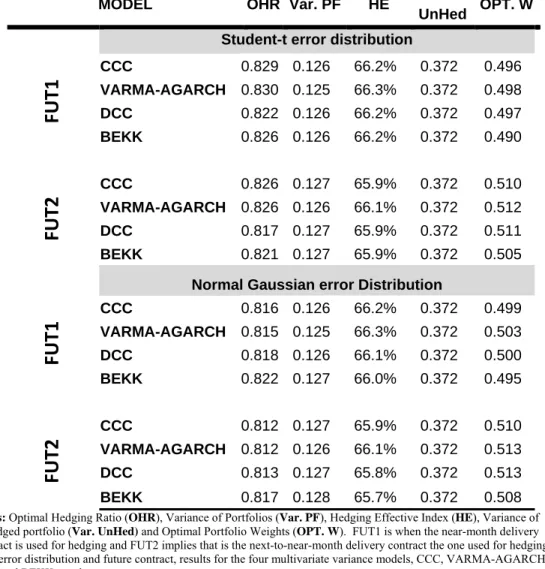 Table 8B. Alternative hedging strategies ( USD/GBP)  MODEL OHR Var.  PF  HE Var. 