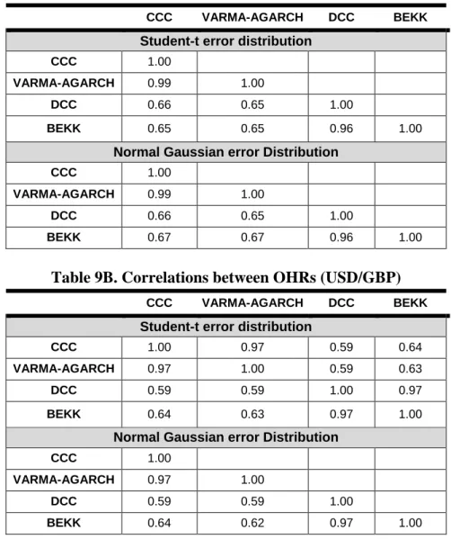 Table 9B. Correlations between OHRs (USD/GBP) 