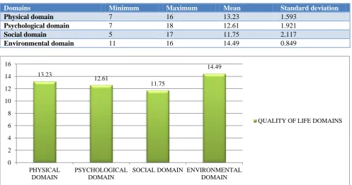 Table 1: WHO QOL BREF questionnarie domain scores. 