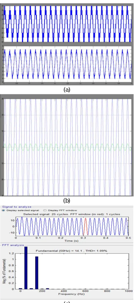 Fig 13(a) nine level Output voltage of inverter (b) In phase waveform of grid voltage and grid current (c) Harmonic Analysis of Grid Current
