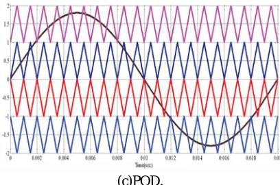 Fig. 2. Phase shift PWM for seven-level inverter. 