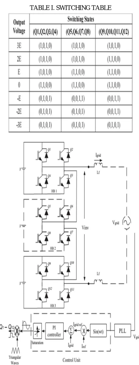 TABLE I. SWITCHING TABLE 