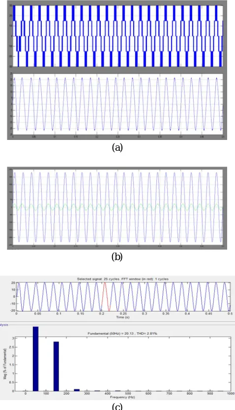 Fig, 5.(a) Three level Output voltage of inverter (b) In phase waveform of grid voltage and grid current (c)Harmonic Analysis of Grid Current