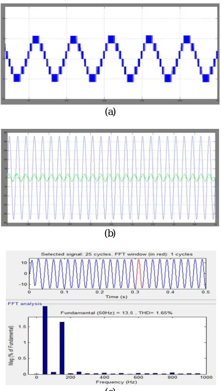 Fig 7(a) seven level Output voltage of inverter (b) In phase waveform of grid voltage and grid current (c) Harmonic Analysis of Grid Current