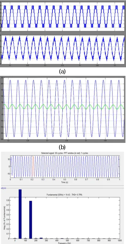 Fig 11 a) seven level    PV Output voltage of inverter (b) In phase waveform of grid voltage and grid current (c) Harmonic Analysis of Grid Current
