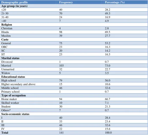 Table 2: Questions related to hygiene practices and their responses. 