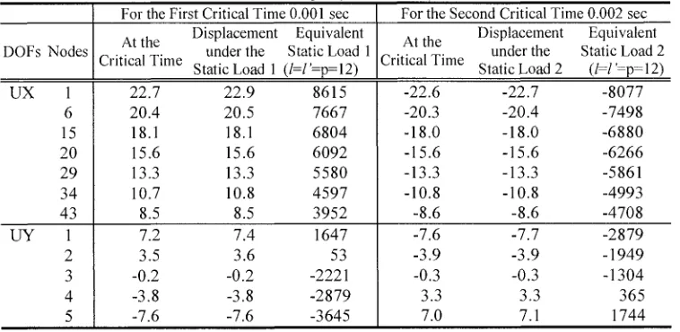 Table 1 The results for 124 bar truss example (Newton, cm) For the First Critical Time 0.001 sec For the Second Critical Time 0.002 sec 
