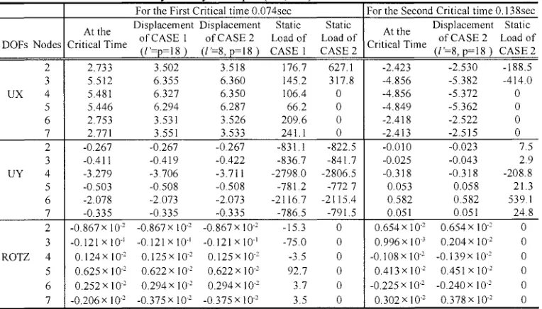 Fig. 4 1-bay 2-story structure and history load 