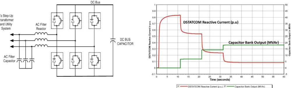 Fig:1: Schematic diagram of one device in a DSTATCOM system.           Fig:2: Simulation plot of the DSTATCOM control and coordination with switchable capacitor banks (red  DSTATCOM output; green  capacitor bank output)